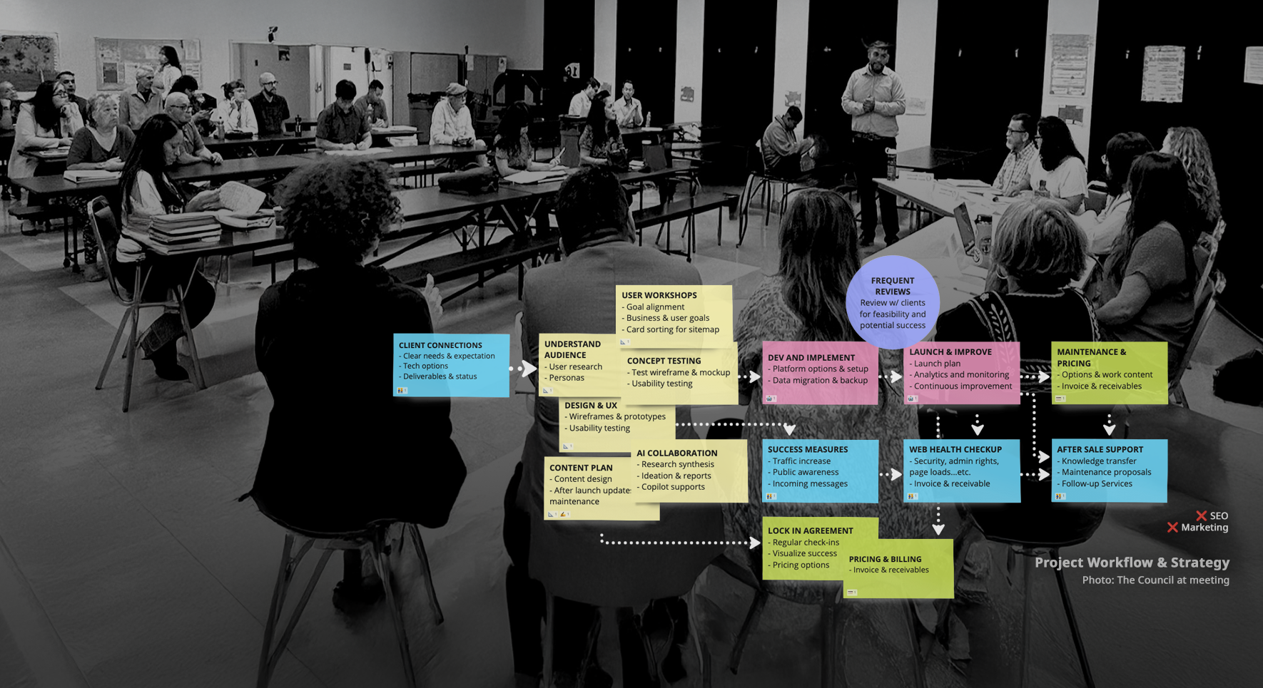 City Council at meeting. Project strategy